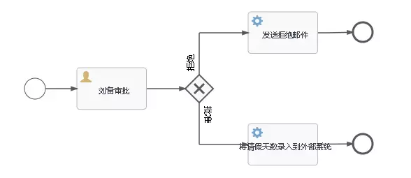 请假流程图（简单版）