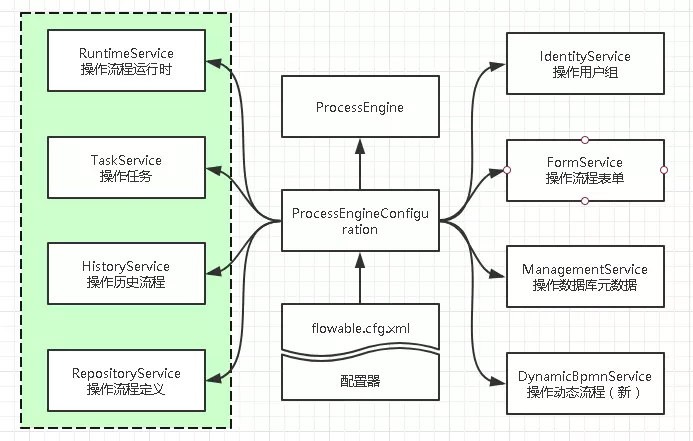 流程引擎API架构图